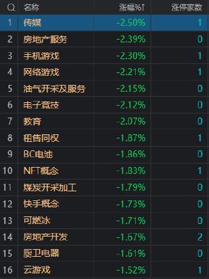 午评：沪指缩量调整跌0.43% 光刻机、卫星导航概念股集体大涨