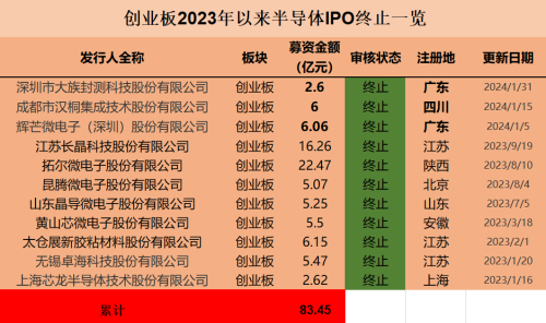 半导体IPO风向变了：26单终止 多家“卡壳”问询阶段