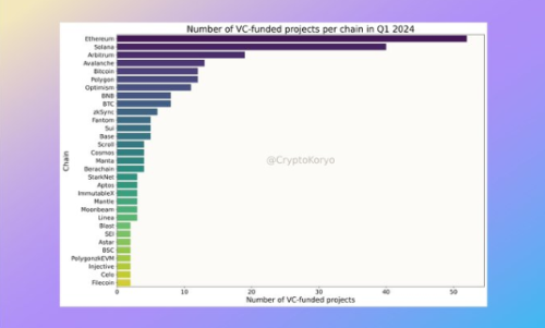 加密 VC 2024 Q1 数据分析：哪些叙事被看好？