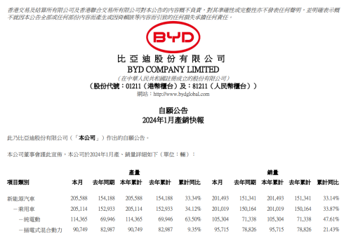 比亚迪：1月新能源汽车销量同比增长33.14%