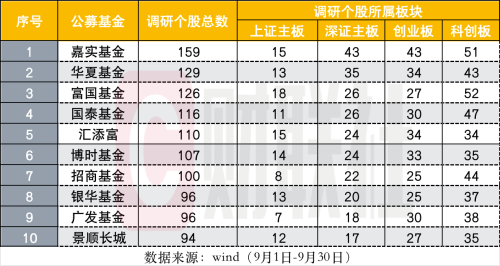 公募9月调研为何又少了？基金经理或提前过节状态 多家公募同时调研奥浦迈