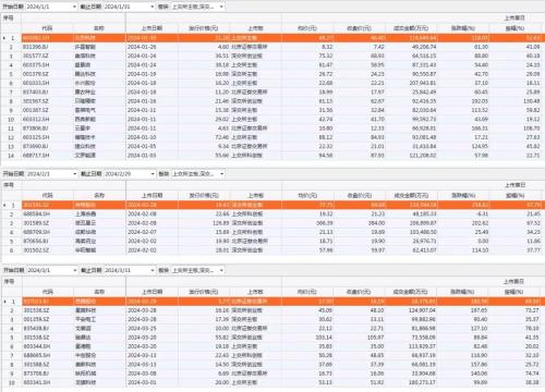 本周再次出现“0”新股申购