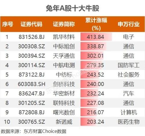 A股兔年10大牛股盘点：HBM材料龙头暴涨超4倍 光模块概念股占据4席