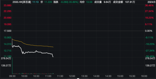 有散户已浮亏超600万港元！茶百道上市大跌