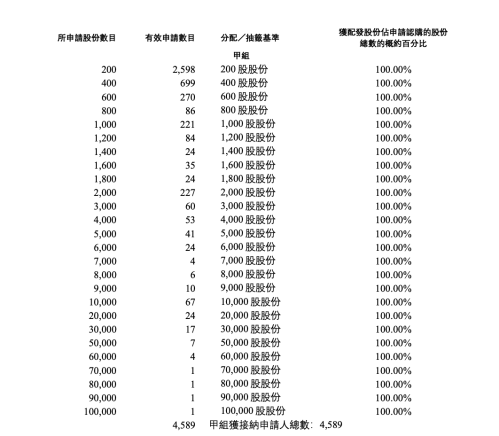 有散户已浮亏超600万港元！茶百道上市大跌