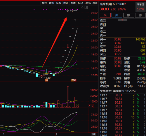 发生了什么？克来机电连拉10个涨停