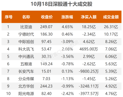 10月18日北向资金最新动向（附十大成交股）