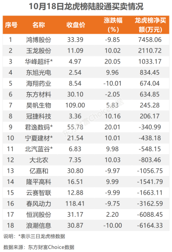 10月18日北向资金最新动向（附十大成交股）