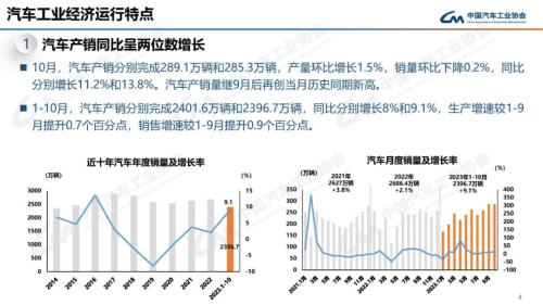 中汽协：10月新能源汽车销量95.6万辆 同比增长33.5%