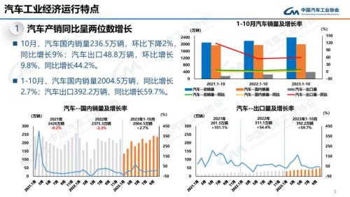 中汽协：10月新能源汽车销量95.6万辆 同比增长33.5%