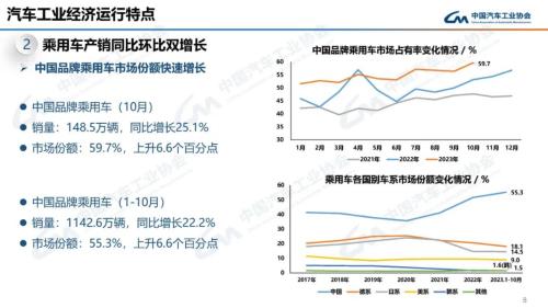 中汽协：10月新能源汽车销量95.6万辆 同比增长33.5%