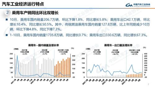 中汽协：10月新能源汽车销量95.6万辆 同比增长33.5%