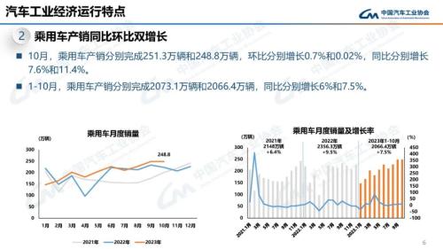 中汽协：10月新能源汽车销量95.6万辆 同比增长33.5%