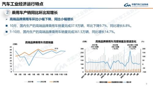 中汽协：10月新能源汽车销量95.6万辆 同比增长33.5%