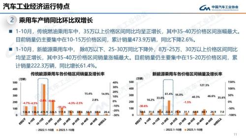 中汽协：10月新能源汽车销量95.6万辆 同比增长33.5%