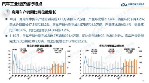 中汽协：10月新能源汽车销量95.6万辆 同比增长33.5%