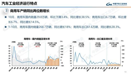 中汽协：10月新能源汽车销量95.6万辆 同比增长33.5%