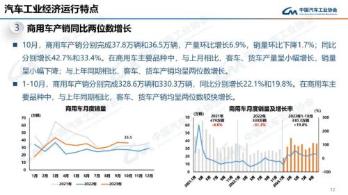 中汽协：10月新能源汽车销量95.6万辆 同比增长33.5%