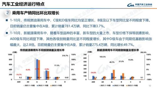 中汽协：10月新能源汽车销量95.6万辆 同比增长33.5%