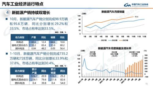 中汽协：10月新能源汽车销量95.6万辆 同比增长33.5%