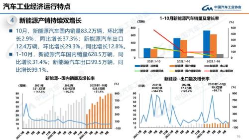 中汽协：10月新能源汽车销量95.6万辆 同比增长33.5%