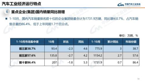 中汽协：10月新能源汽车销量95.6万辆 同比增长33.5%