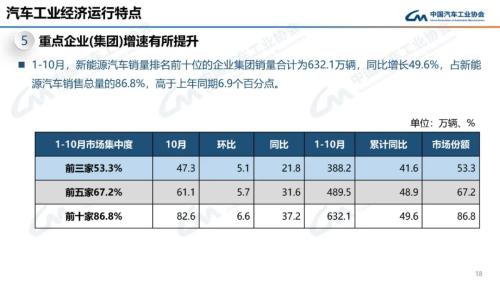 中汽协：10月新能源汽车销量95.6万辆 同比增长33.5%