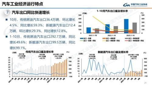 中汽协：10月新能源汽车销量95.6万辆 同比增长33.5%