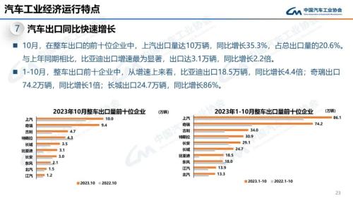 中汽协：10月新能源汽车销量95.6万辆 同比增长33.5%