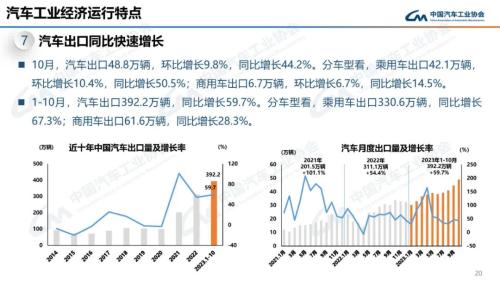 中汽协：10月新能源汽车销量95.6万辆 同比增长33.5%