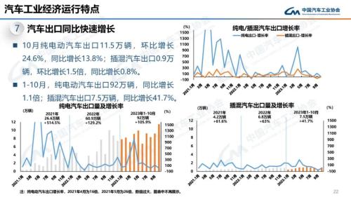 中汽协：10月新能源汽车销量95.6万辆 同比增长33.5%