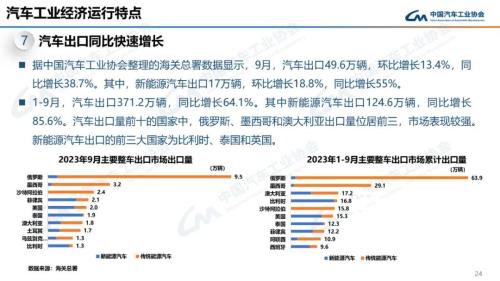 中汽协：10月新能源汽车销量95.6万辆 同比增长33.5%