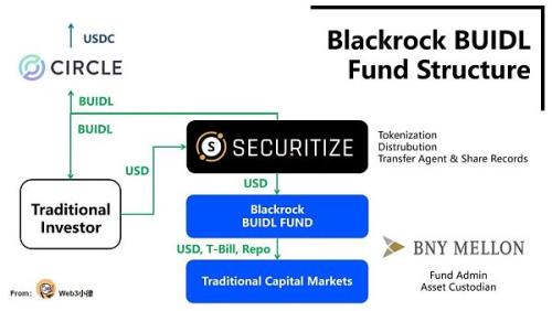 解析贝莱德 Blackrock 代币化基金 BUIDL：为 RWA 资产打开了通往 DeFi 的美丽新世界