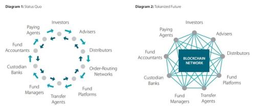 解析贝莱德 Blackrock 代币化基金 BUIDL：为 RWA 资产打开了通往 DeFi 的美丽新世界