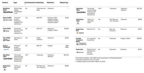 解析贝莱德 Blackrock 代币化基金 BUIDL：为 RWA 资产打开了通往 DeFi 的美丽新世界