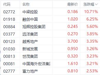 港股地产股飙升，银行百亿资金支持房市