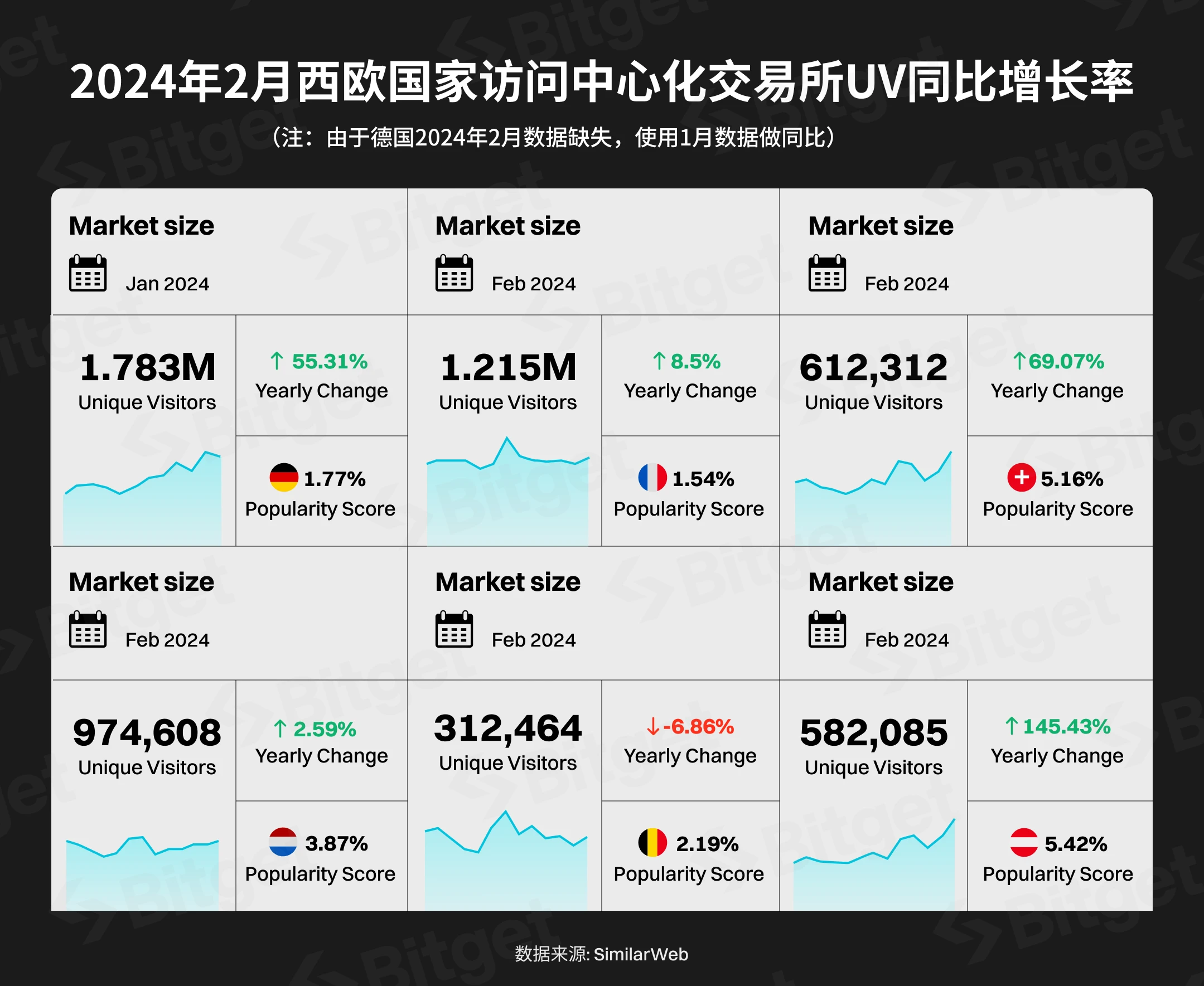 Bitget研究院：西欧，加密货币的中坚力量