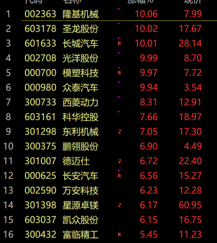 王炸利好！A股银行股集体大涨 车板块、锂电板块暴涨