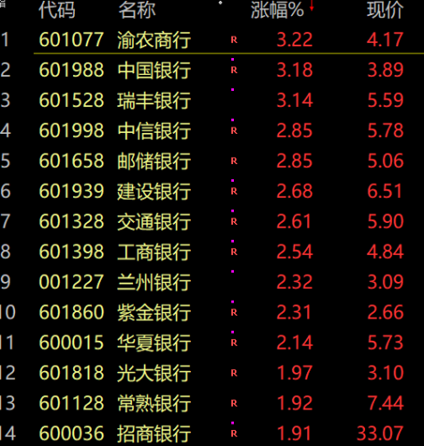 王炸利好！A股银行股集体大涨 车板块、锂电板块暴涨