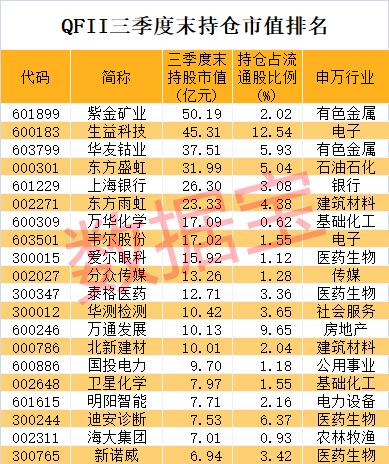 刚建仓就暴跌 外资也踩雷？最新QFII重仓股曝光 新进3只低位龙头