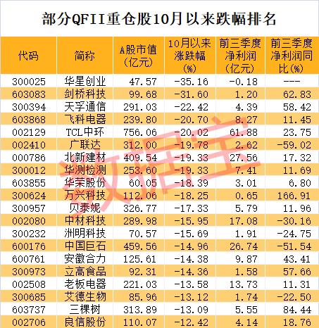 刚建仓就暴跌 外资也踩雷？最新QFII重仓股曝光 新进3只低位龙头