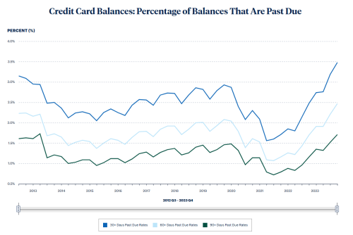 美国信用卡违约率创新高，家庭财务压力倍增