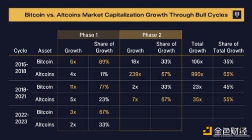 Pantera Capital：加密货币市场与牛市的相关性