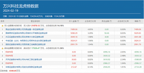 AI概念股开年集体大爆 多路游资出手豪买 都选中了谁？