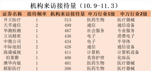 华为概念翻倍牛股赫然在列！近一月接待机构调研次数居前热门股名单一览