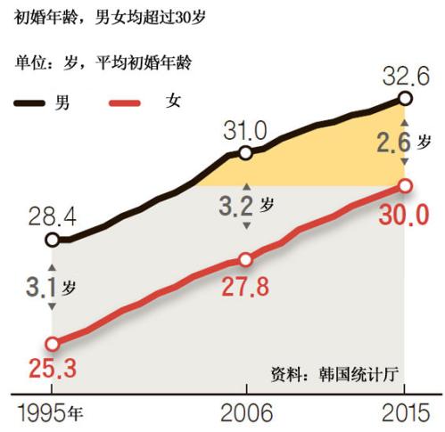 韩国结婚数量十余年来首次增长，但仍低于20万对