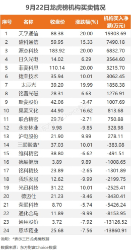 9月22日龙虎榜：4.63亿抢筹昆仑万维 机构净买入13只股