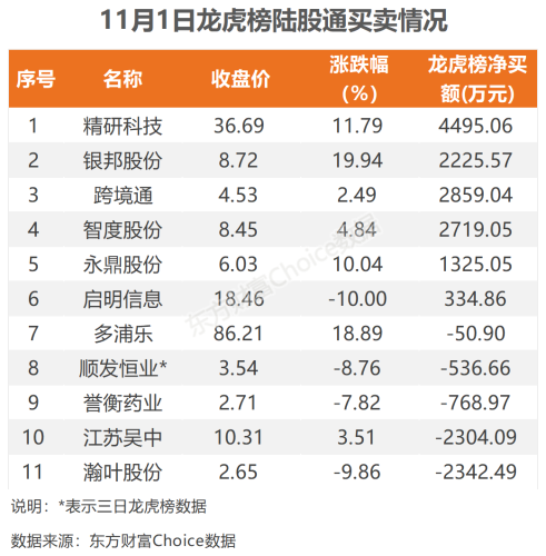 11月1日北向资金最新动向（附十大成交股）