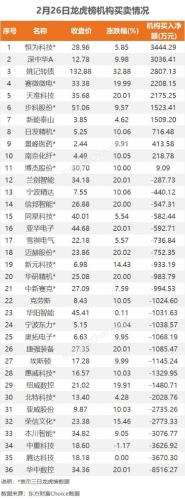 2月26日龙虎榜：6400万抢筹奥拓电子 机构净买入10只股