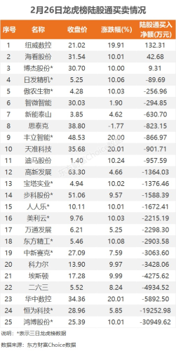 2月26日龙虎榜：6400万抢筹奥拓电子 机构净买入10只股